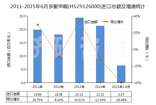 2011-2015年6月多聚甲醛(HS29126000)進(jìn)口總額及增速統(tǒng)計